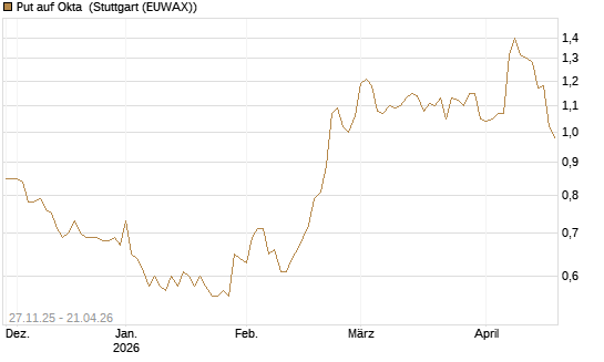 Put auf Okta [Morgan Stanley & Co. Int. plc] Chart