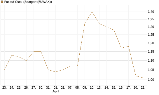 Put auf Okta [Morgan Stanley & Co. Int. plc] Chart