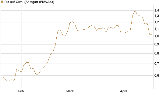Put auf Okta [Morgan Stanley & Co. Int. plc] Chart