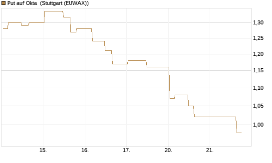 Put auf Okta [Morgan Stanley & Co. Int. plc] Chart