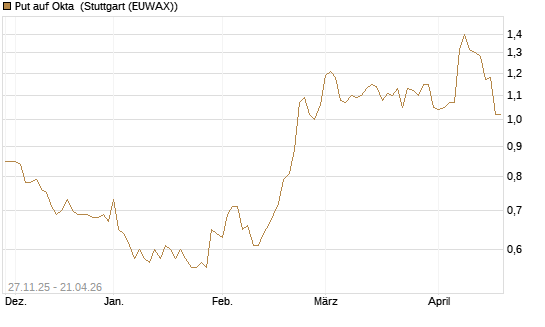 Put auf Okta [Morgan Stanley & Co. Int. plc] Chart