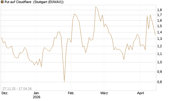 Put auf Cloudflare [Morgan Stanley & Co. Int. plc] Chart