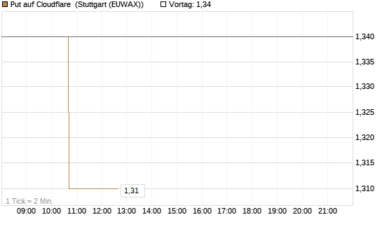 Put auf Cloudflare [Morgan Stanley & Co. Int. plc] Chart