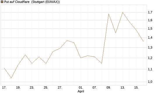 Put auf Cloudflare [Morgan Stanley & Co. Int. plc] Chart