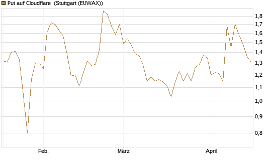 Put auf Cloudflare [Morgan Stanley & Co. Int. plc] Chart