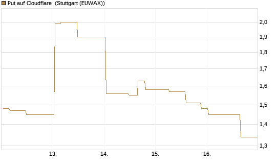 Put auf Cloudflare [Morgan Stanley & Co. Int. plc] Chart