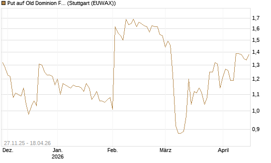 Put auf Old Dominion Freight Line [Morgan Stanley & Co. Int. plc] Chart