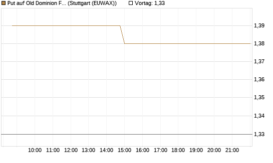Put auf Old Dominion Freight Line [Morgan Stanley & Co. Int. plc] Chart