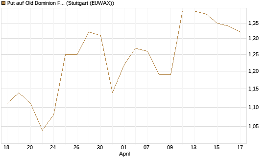 Put auf Old Dominion Freight Line [Morgan Stanley & Co. Int. plc] Chart