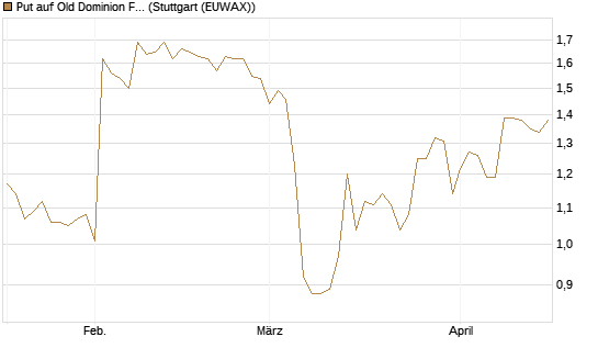 Put auf Old Dominion Freight Line [Morgan Stanley & Co. Int. plc] Chart