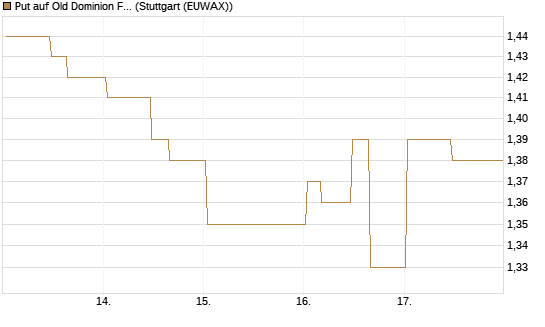 Put auf Old Dominion Freight Line [Morgan Stanley & Co. Int. plc] Chart