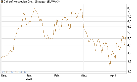 Call auf Norwegian Cruise Line Holdings [Morgan Stanley & Co. Int. plc] Chart