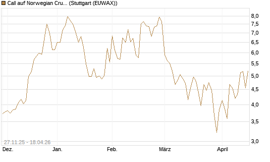 Call auf Norwegian Cruise Line Holdings [Morgan Stanley & Co. Int. plc] Chart