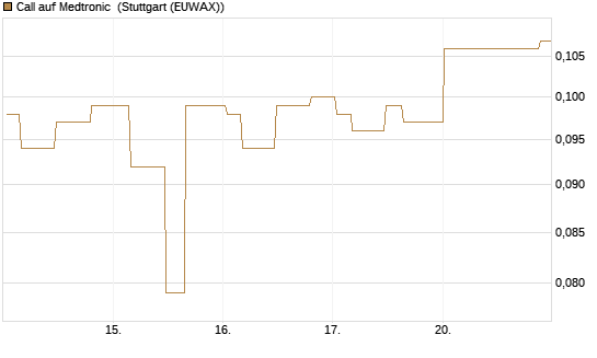 Call auf Medtronic [Morgan Stanley & Co. Int. plc] Chart