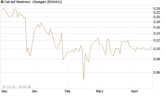 Call auf Medtronic [Morgan Stanley & Co. Int. plc] Chart