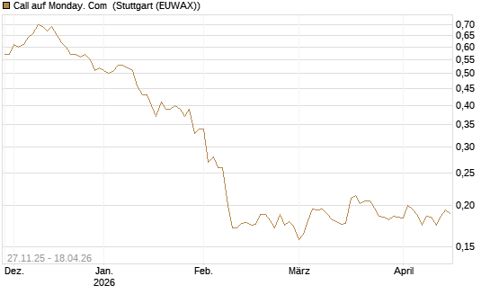 Call auf Monday. Com [Morgan Stanley & Co. Int. plc] Chart