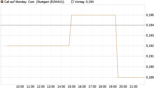 Call auf Monday. Com [Morgan Stanley & Co. Int. plc] Chart