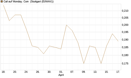 Call auf Monday. Com [Morgan Stanley & Co. Int. plc] Chart