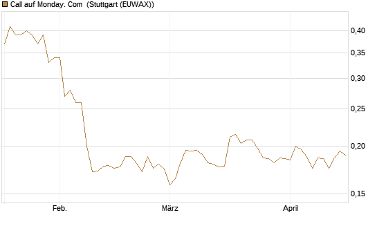 Call auf Monday. Com [Morgan Stanley & Co. Int. plc] Chart