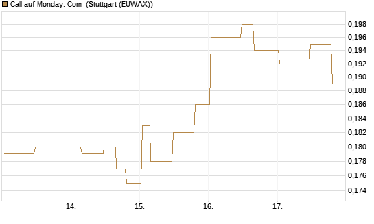 Call auf Monday. Com [Morgan Stanley & Co. Int. plc] Chart