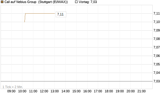 Call auf Nebius Group [Morgan Stanley & Co. Int. plc] Chart