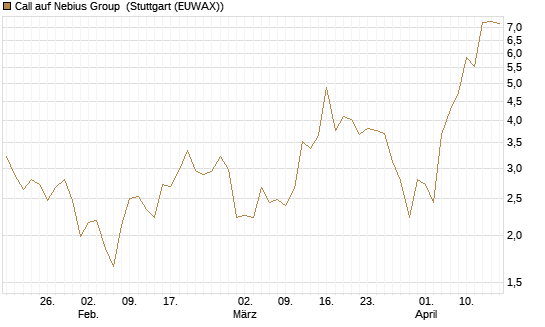Call auf Nebius Group [Morgan Stanley & Co. Int. plc] Chart