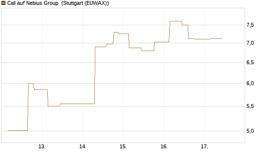 Call auf Nebius Group [Morgan Stanley & Co. Int. plc] Chart