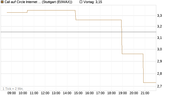 Call auf Circle Internet Group Inc. [Ordinary Shares - Class A] [Morgan Stanley & Co. Int. plc] Chart