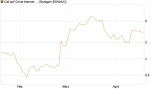 Call auf Circle Internet Group Inc. [Ordinary Shares - Class A] [Morgan Stanley & Co. Int. plc] Chart