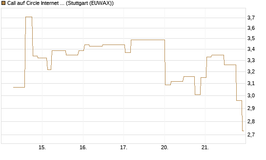Call auf Circle Internet Group Inc. [Ordinary Shares - Class A] [Morgan Stanley & Co. Int. plc] Chart