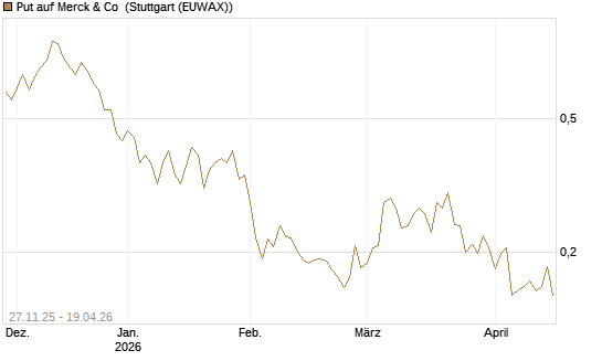 Put auf Merck & Co [Morgan Stanley & Co. Int. plc] Chart