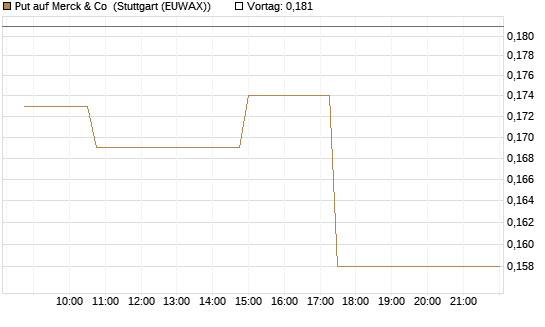 Put auf Merck & Co [Morgan Stanley & Co. Int. plc] Chart