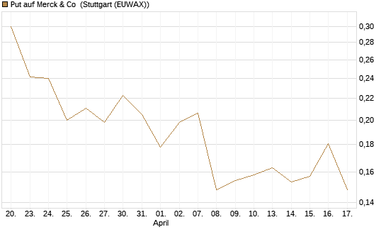 Put auf Merck & Co [Morgan Stanley & Co. Int. plc] Chart