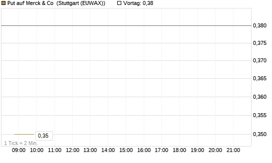 Put auf Merck & Co [Morgan Stanley & Co. Int. plc] Chart