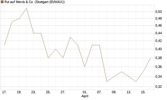 Put auf Merck & Co [Morgan Stanley & Co. Int. plc] Chart