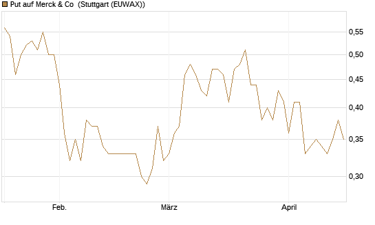 Put auf Merck & Co [Morgan Stanley & Co. Int. plc] Chart