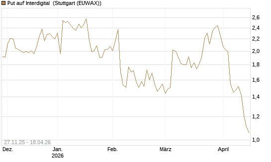 Put auf Interdigital [Morgan Stanley & Co. Int. plc] Chart