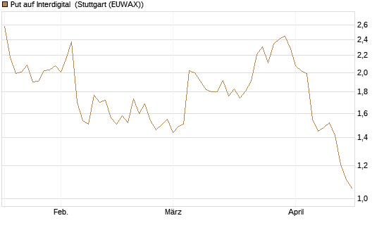 Put auf Interdigital [Morgan Stanley & Co. Int. plc] Chart