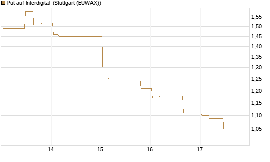 Put auf Interdigital [Morgan Stanley & Co. Int. plc] Chart
