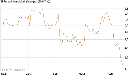 Put auf Interdigital [Morgan Stanley & Co. Int. plc] Chart