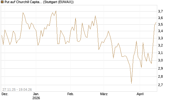 Put auf Churchill Capital Corp [Morgan Stanley & Co. Int. plc] Chart