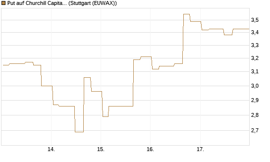 Put auf Churchill Capital Corp [Morgan Stanley & Co. Int. plc] Chart
