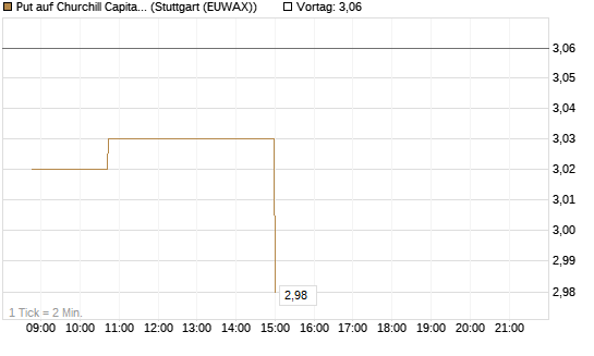 Put auf Churchill Capital Corp [Morgan Stanley & Co. Int. plc] Chart
