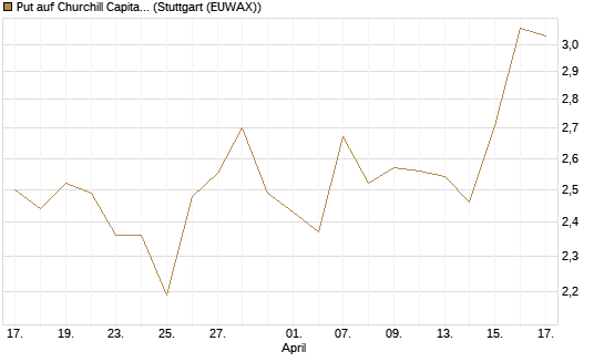 Put auf Churchill Capital Corp [Morgan Stanley & Co. Int. plc] Chart
