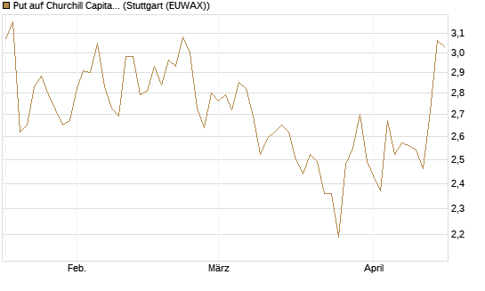 Put auf Churchill Capital Corp [Morgan Stanley & Co. Int. plc] Chart