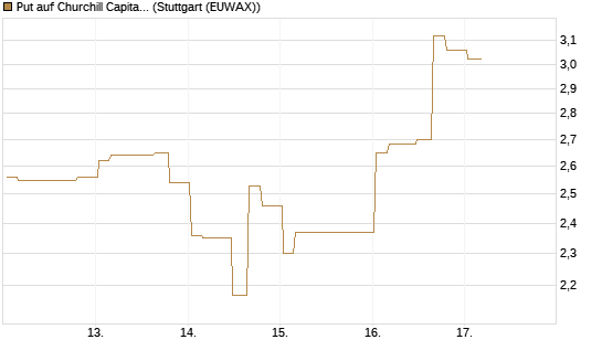 Put auf Churchill Capital Corp [Morgan Stanley & Co. Int. plc] Chart