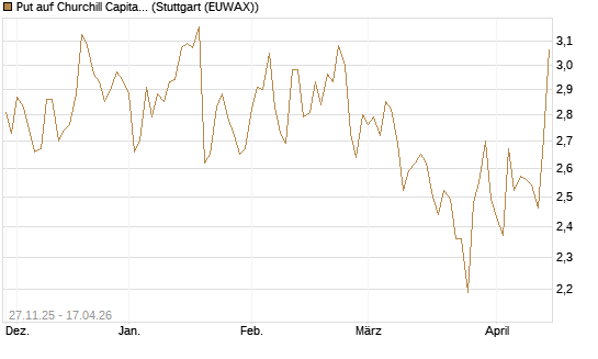 Put auf Churchill Capital Corp [Morgan Stanley & Co. Int. plc] Chart