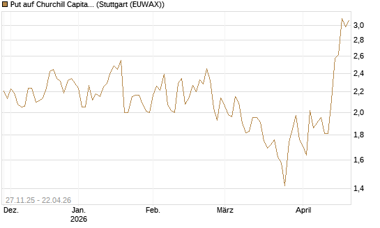 Put auf Churchill Capital Corp [Morgan Stanley & Co. Int. plc] Chart