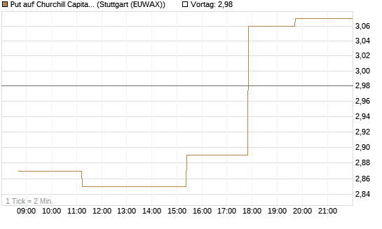 Put auf Churchill Capital Corp [Morgan Stanley & Co. Int. plc] Chart