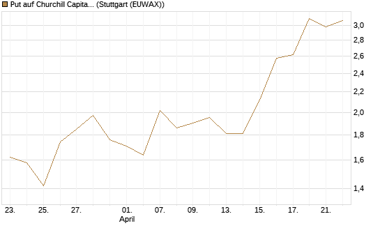 Put auf Churchill Capital Corp [Morgan Stanley & Co. Int. plc] Chart